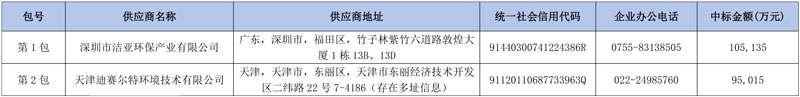 超20亿成交!洁亚环保、迪赛尔特环境中标天津市河东区城市管理一体化项目!