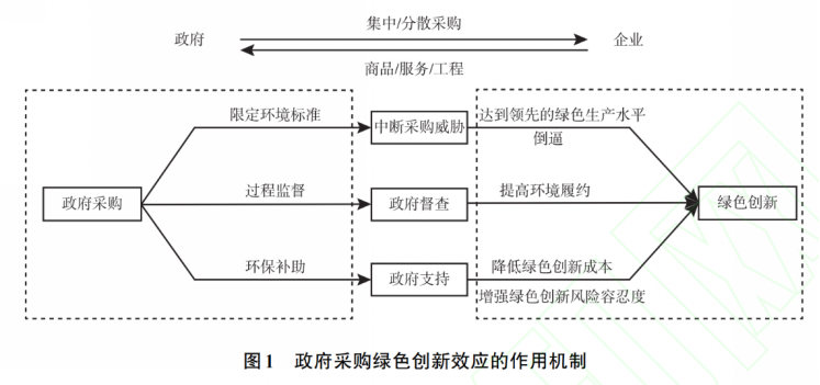 文献分析 | 绿色发展的中国模式:政府采购与企业绿色创新