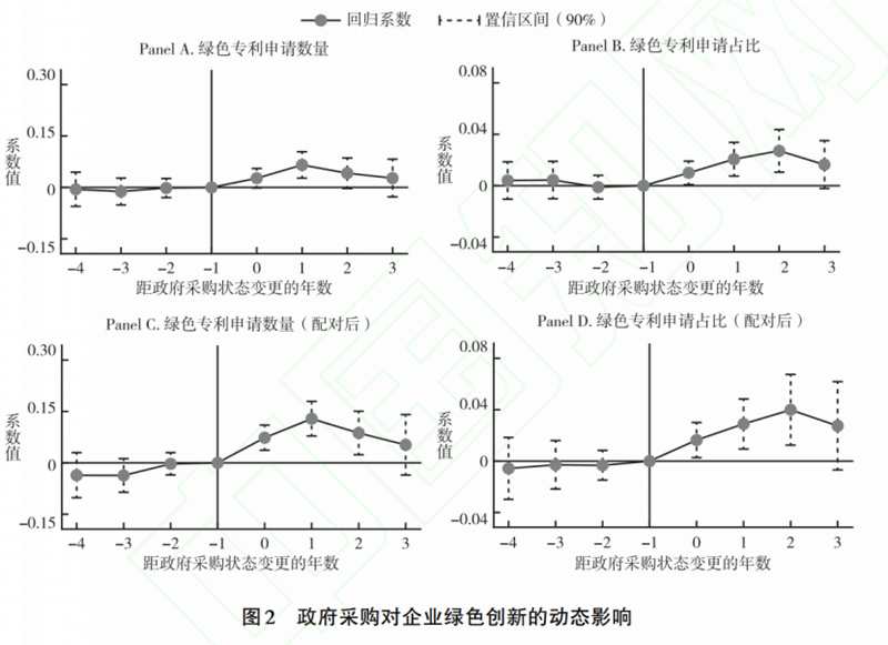 文献分析 | 绿色发展的中国模式:政府采购与企业绿色创新