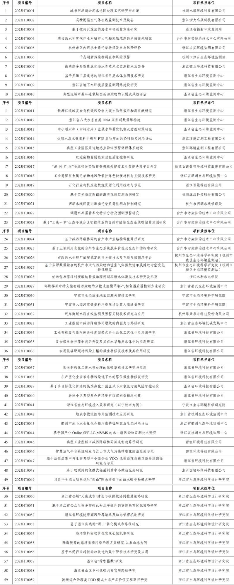 涉及工业废气、废水治理，2023年度浙江省生态环境科研和成果推广项目立项清单发布-环保卫士