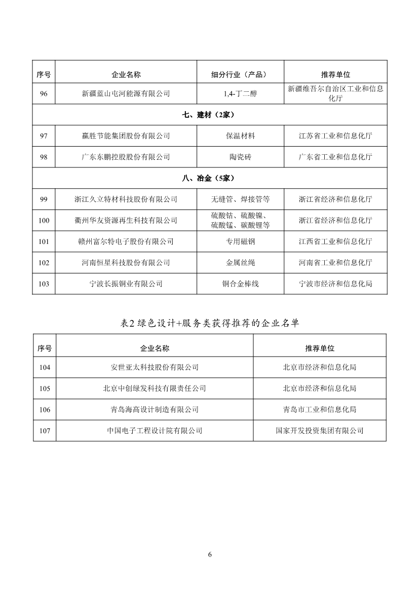 工信部确定107家企业为第五批工业产品绿色设计示范企业！