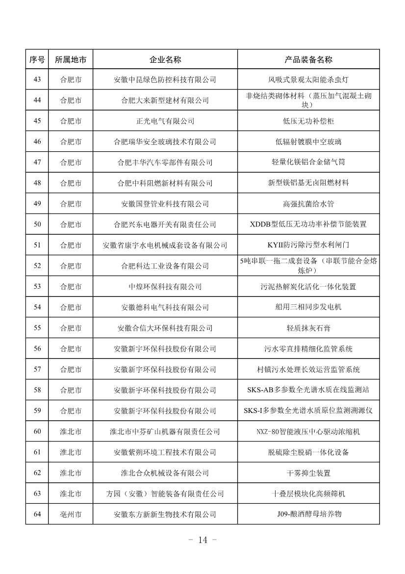 安徽公布2023年全省工业领域节能环保“五个一百” 推介目录！