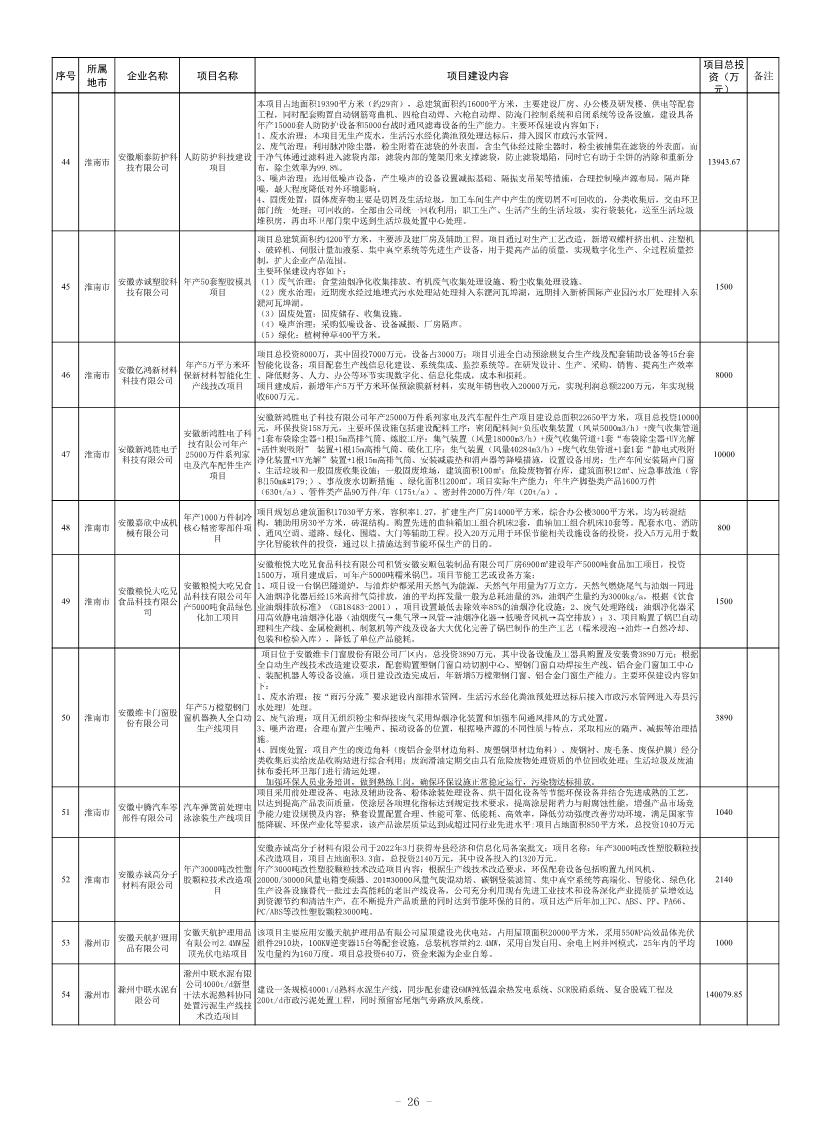 安徽公布2023年全省工业领域节能环保“五个一百” 推介目录！