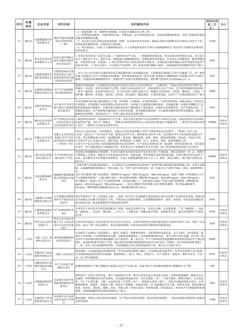 安徽公布2023年全省工业领域节能环保“五个一百” 推介目录！