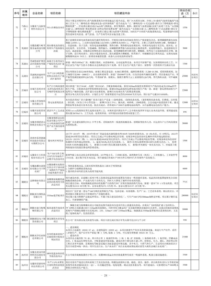 安徽公布2023年全省工业领域节能环保“五个一百” 推介目录！