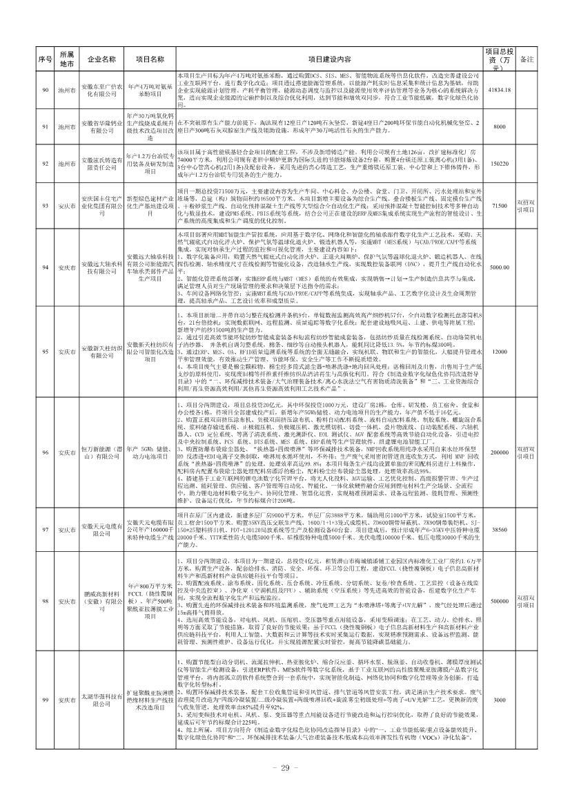 安徽公布2023年全省工业领域节能环保“五个一百” 推介目录！
