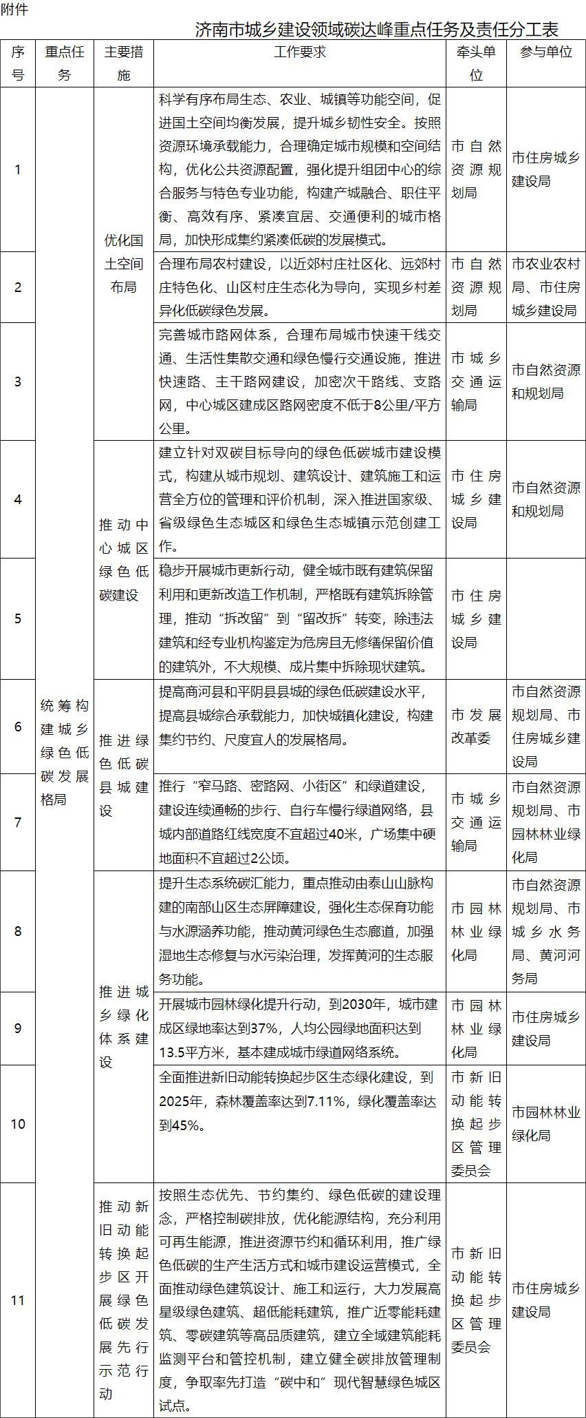 济南住建局等部门印发《济南市城乡建设领域碳达峰工作方案》-环保卫士