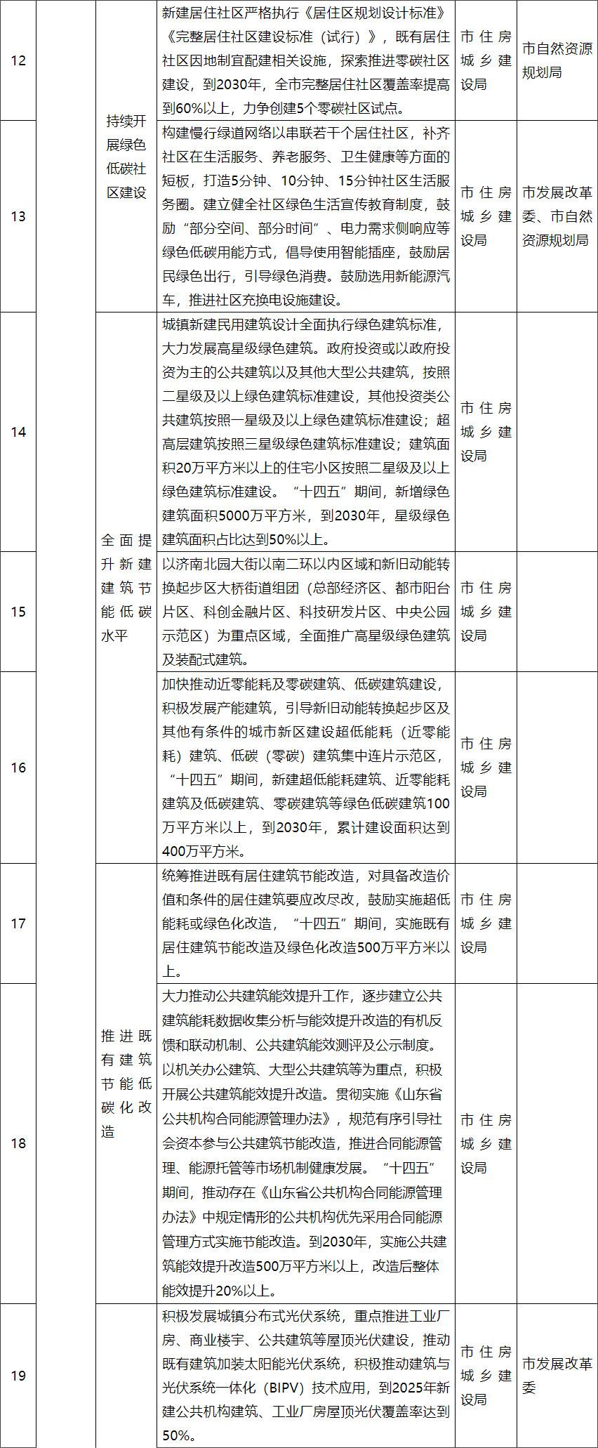 济南住建局等部门印发《济南市城乡建设领域碳达峰工作方案》