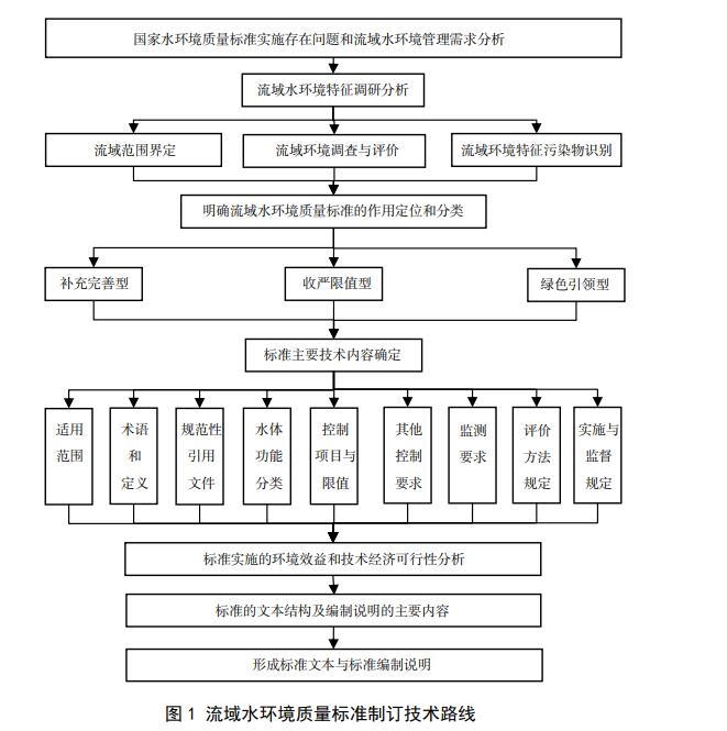 国家生态环境标准《流域水环境质量标准制订技术导则（征求意见稿）》公开征求意见-环保卫士