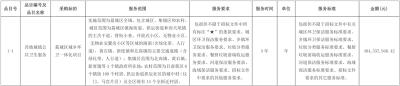 4.84亿成交!福建省莆田市荔城区城乡环卫一体化项目开标!