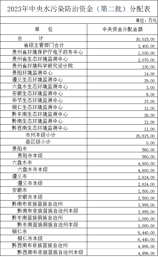 30015万 贵州省下达2023年中央水污染防治资金预算（第二批）-环保卫士