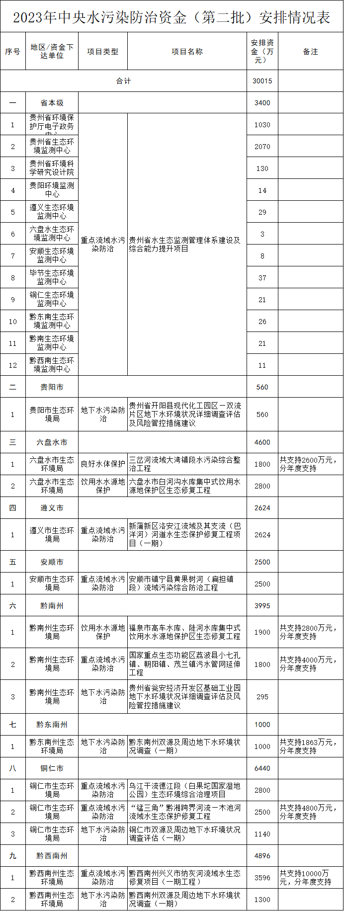 30015万 贵州省下达2023年中央水污染防治资金预算（第二批）