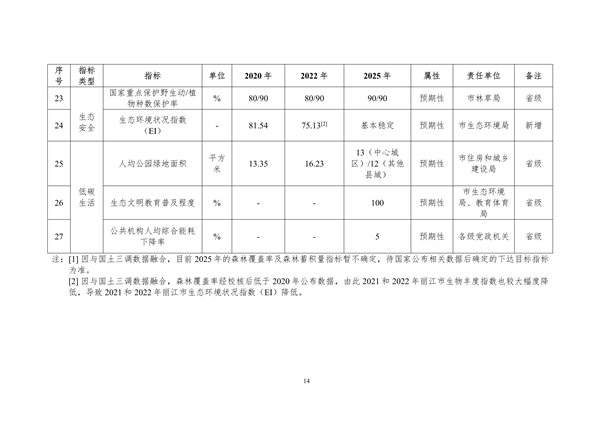 《丽江市生态文明建设排头兵规划（2021-2025年）》（征求意见稿）发布