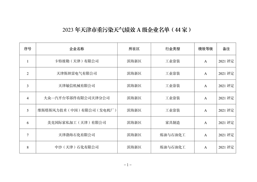 天津市公开2023年度重污染天气绩效评级结果-环保卫士