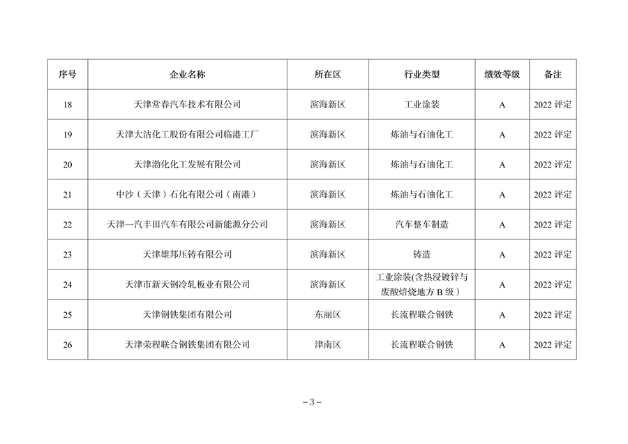 天津市公开2023年度重污染天气绩效评级结果