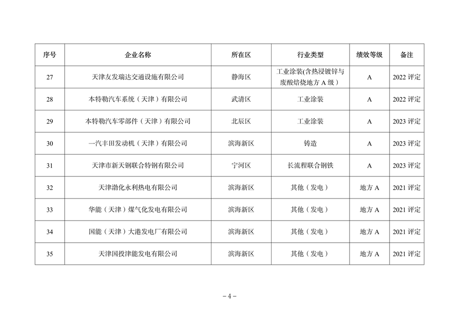 天津市公开2023年度重污染天气绩效评级结果