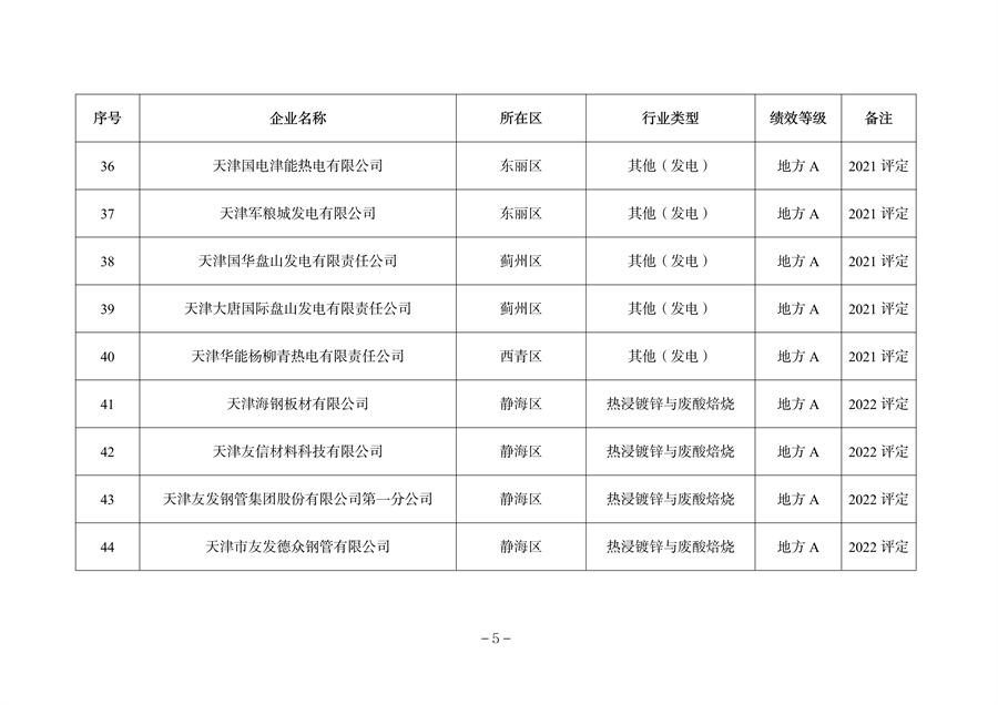 天津市公开2023年度重污染天气绩效评级结果