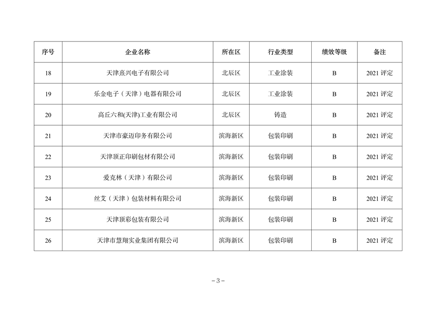 天津市公开2023年度重污染天气绩效评级结果