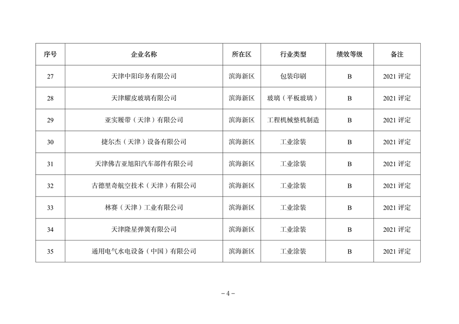 天津市公开2023年度重污染天气绩效评级结果
