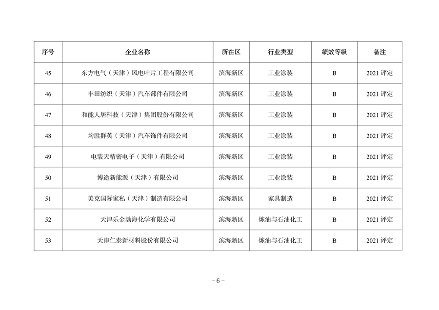 天津市公开2023年度重污染天气绩效评级结果