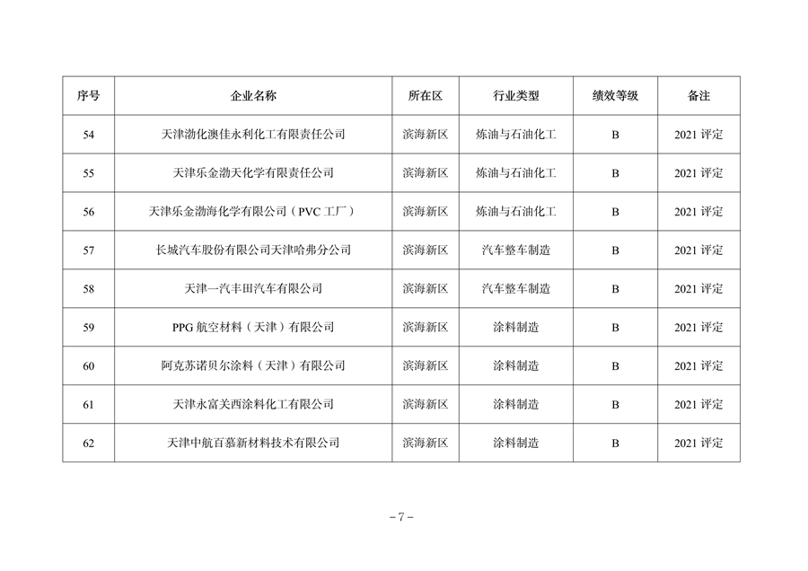 天津市公开2023年度重污染天气绩效评级结果