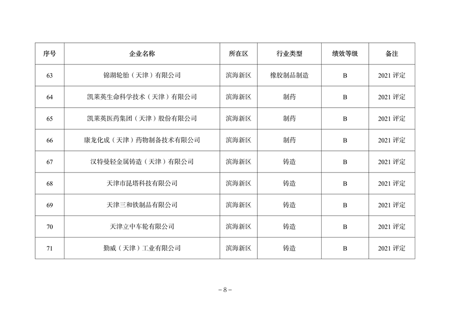 天津市公开2023年度重污染天气绩效评级结果