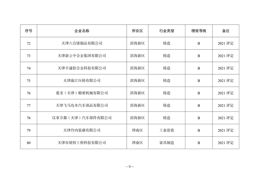 天津市公开2023年度重污染天气绩效评级结果