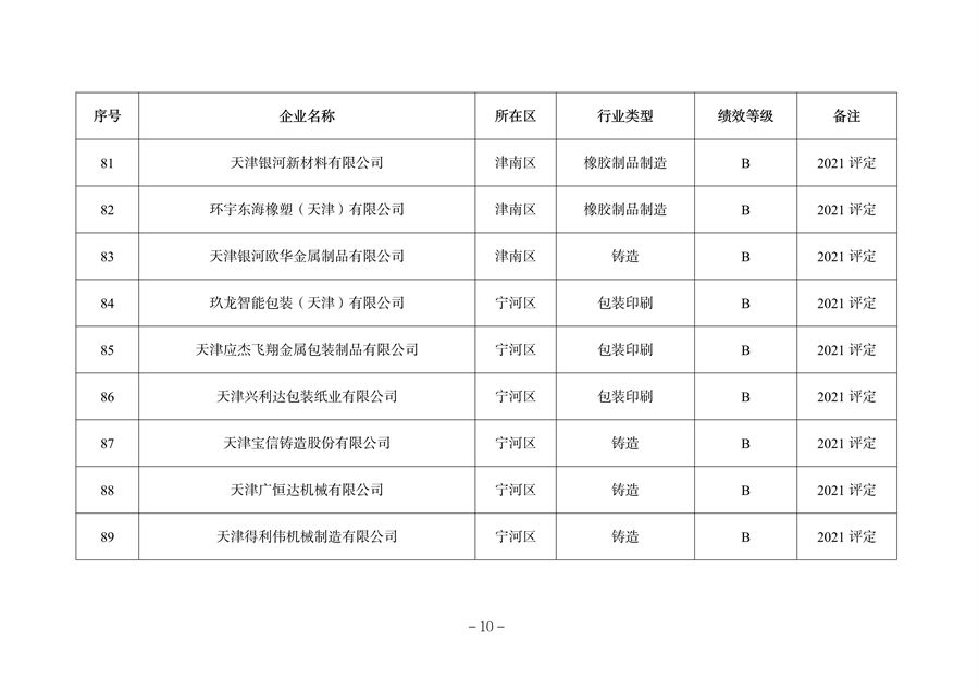 天津市公开2023年度重污染天气绩效评级结果