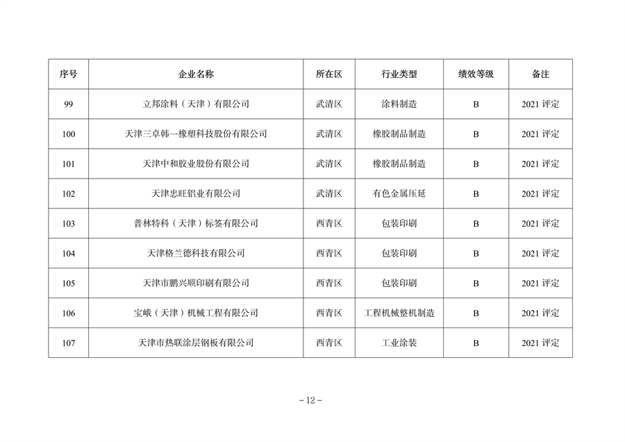 天津市公开2023年度重污染天气绩效评级结果
