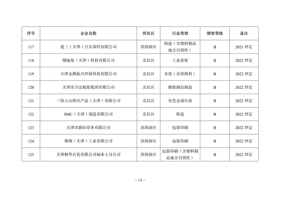 天津市公开2023年度重污染天气绩效评级结果