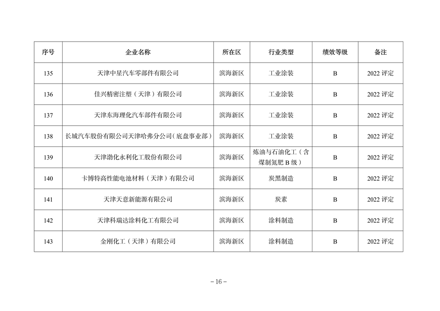 天津市公开2023年度重污染天气绩效评级结果