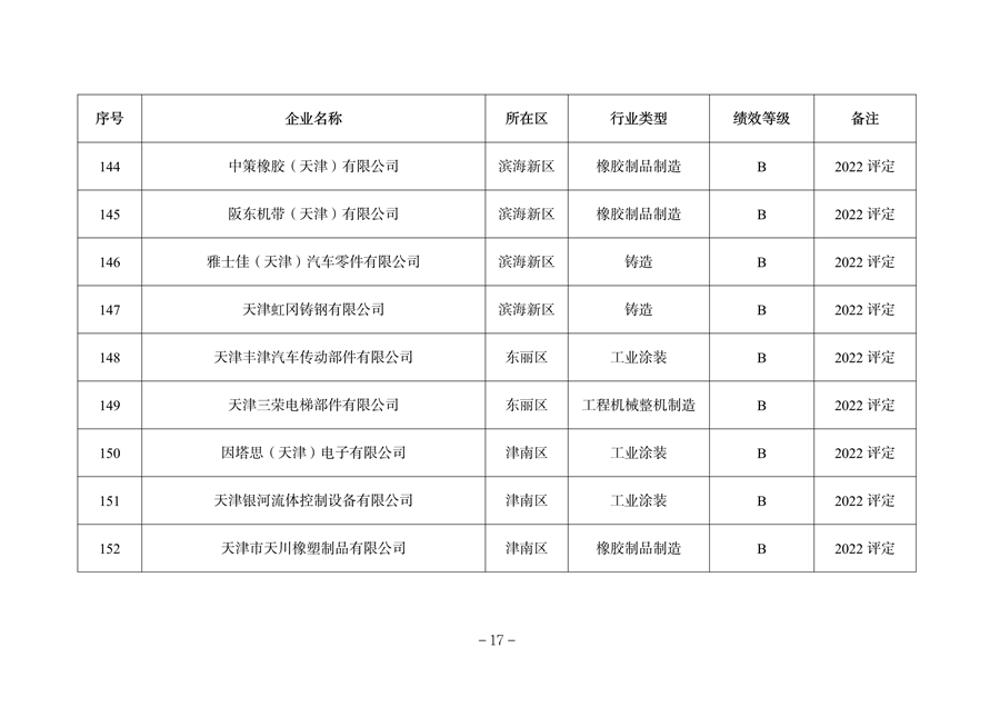 天津市公开2023年度重污染天气绩效评级结果