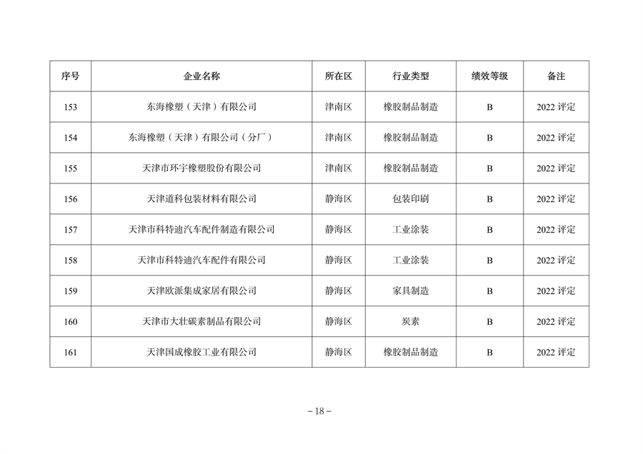 天津市公开2023年度重污染天气绩效评级结果
