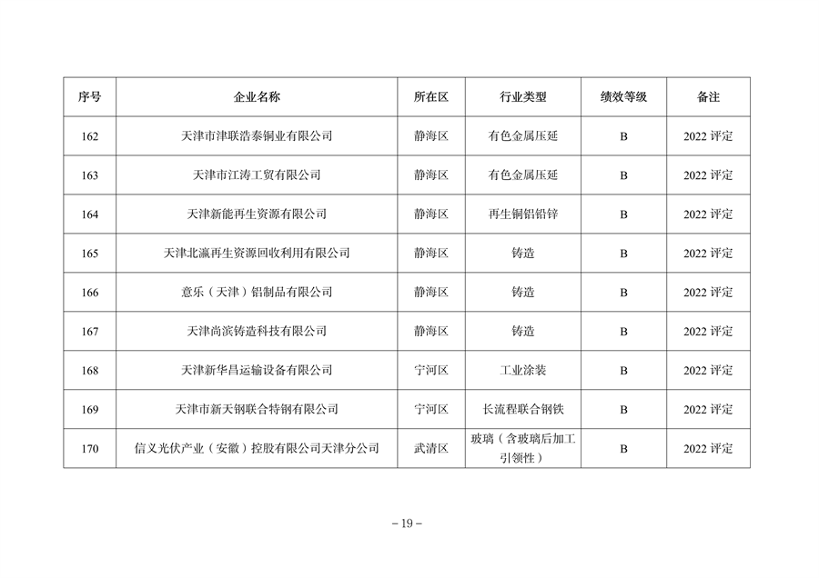 天津市公开2023年度重污染天气绩效评级结果