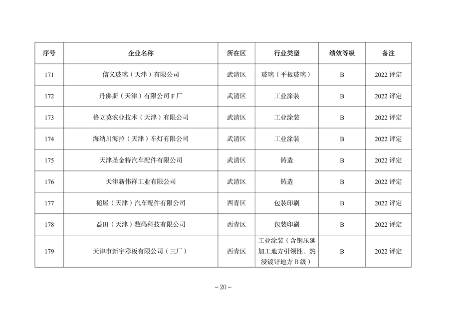 天津市公开2023年度重污染天气绩效评级结果