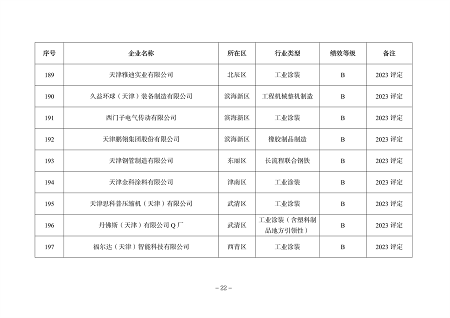 天津市公开2023年度重污染天气绩效评级结果