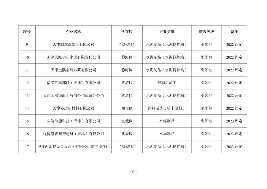 天津市公开2023年度重污染天气绩效评级结果