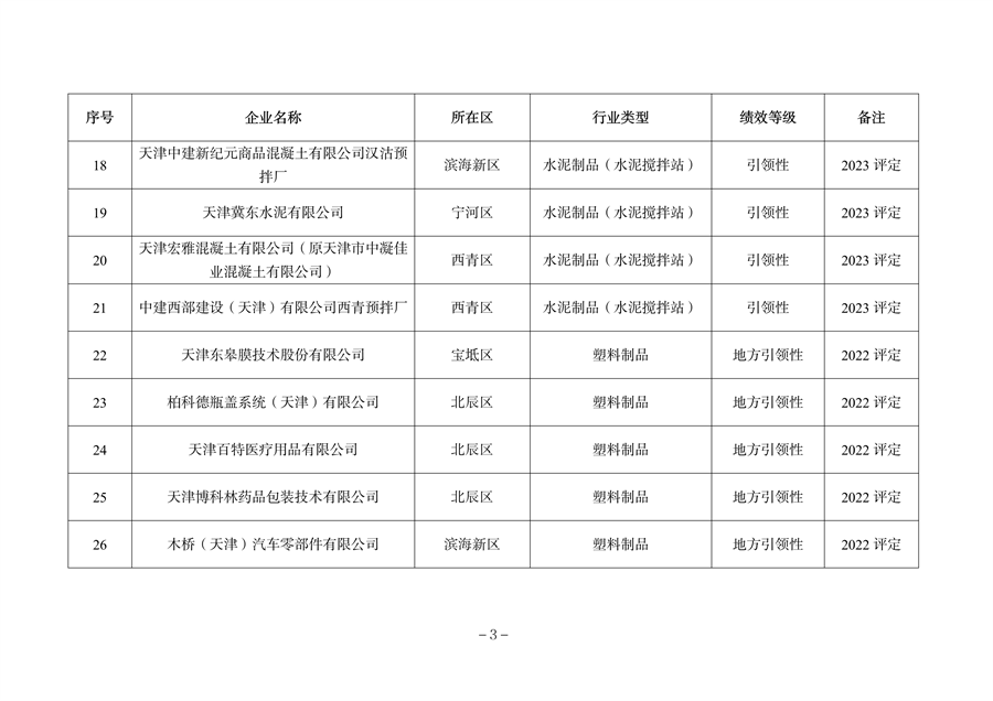 天津市公开2023年度重污染天气绩效评级结果