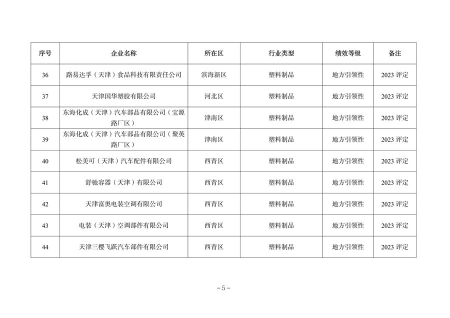 天津市公开2023年度重污染天气绩效评级结果