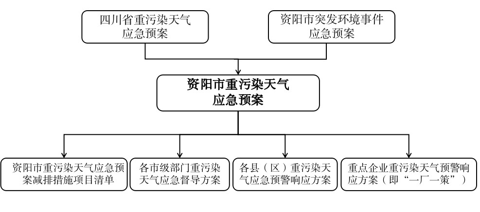 资阳市重污染天气应急预案（2023年修订）征求意见-环保卫士