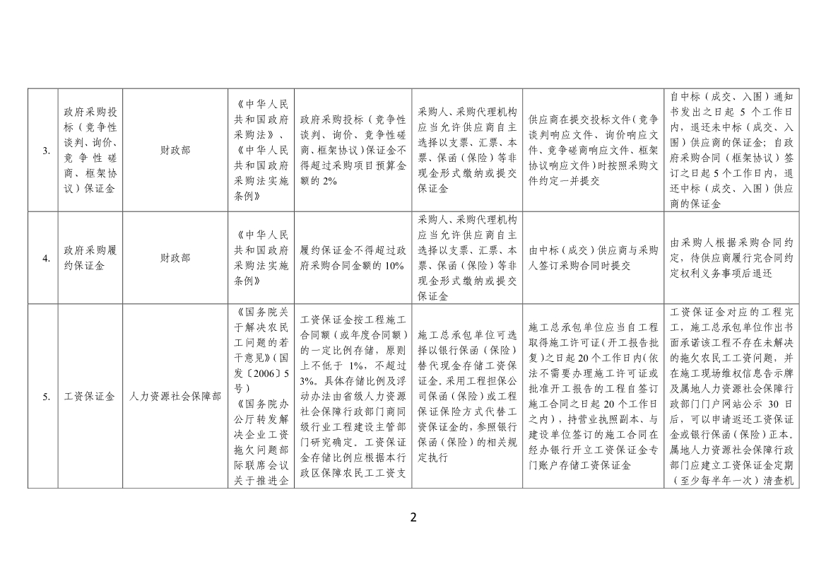 工信部、财政部公告：优化调整国务院部门涉企保证金目录清单