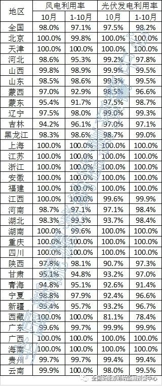 2023年10月全国新能源并网消纳情况-环保卫士