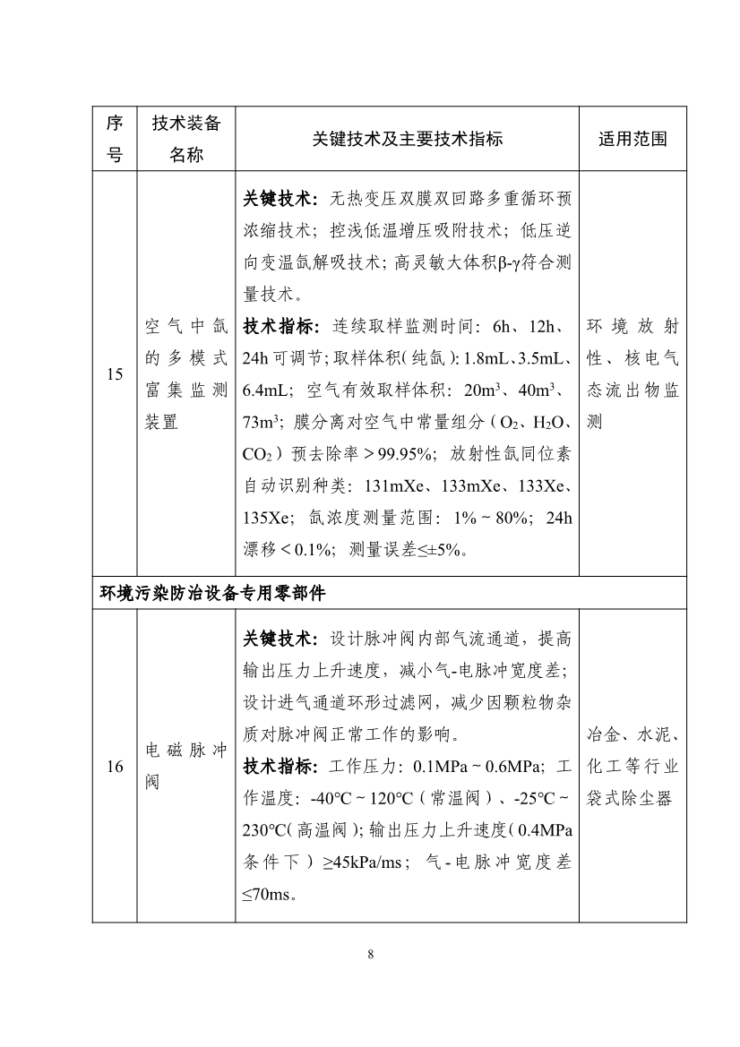 《国家鼓励发展的重大环保技术装备目录（2023年版）》公示！