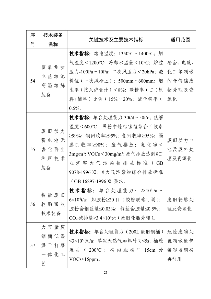 《国家鼓励发展的重大环保技术装备目录（2023年版）》公示！