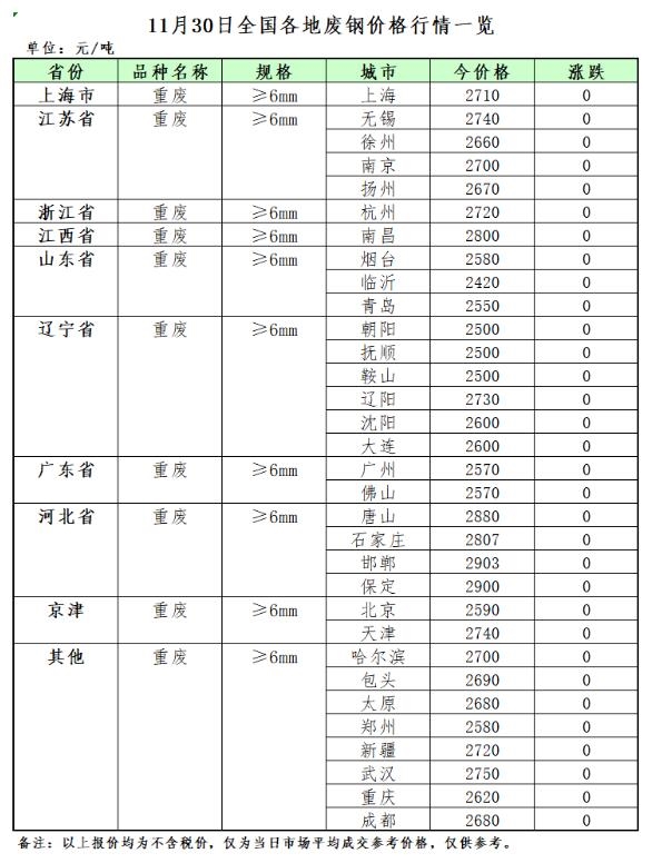 11月30日再生资源价格指数及日报
