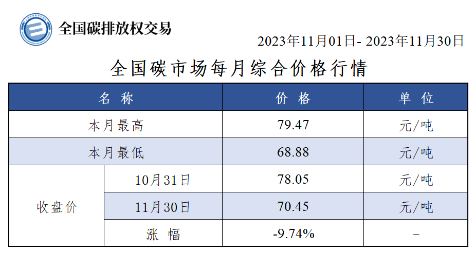 【月报】全国碳市场综合价格行情及成交信息(2023年11月)