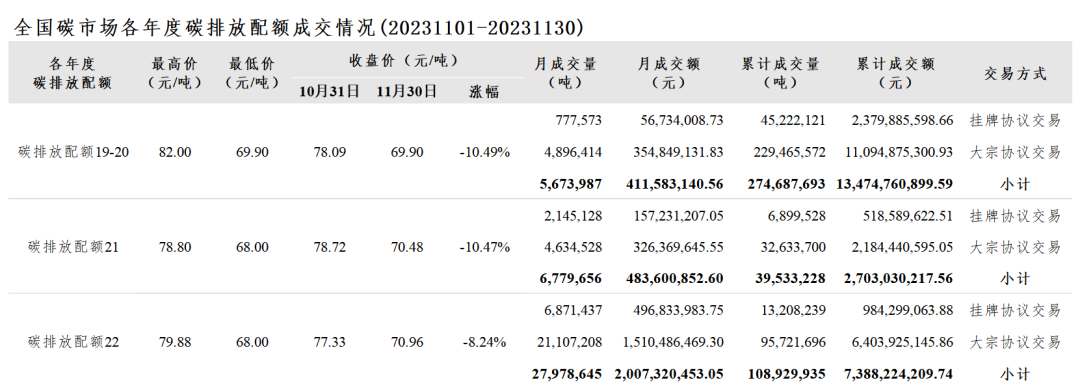 【月报】全国碳市场综合价格行情及成交信息(2023年11月)
