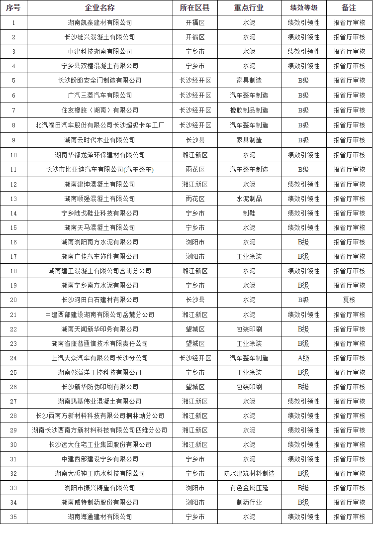 长沙市重污染天气重点行业应急减排绩效提级第一批企业名单公示-环保卫士