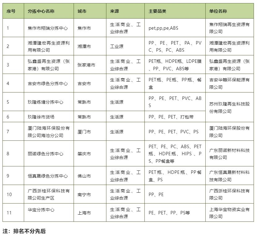 第三批废塑料分拣配送中心名单发布