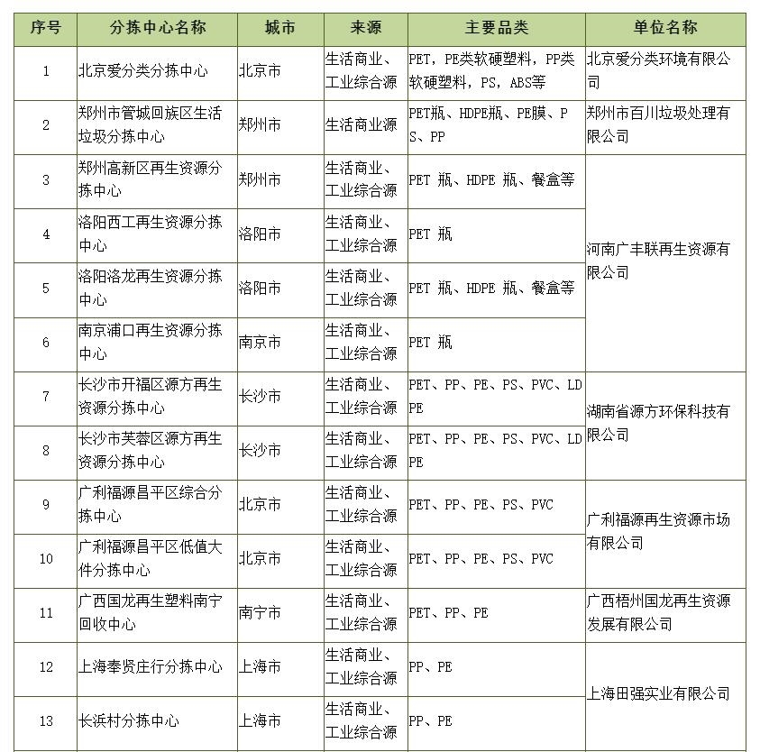 第三批废塑料分拣配送中心名单发布